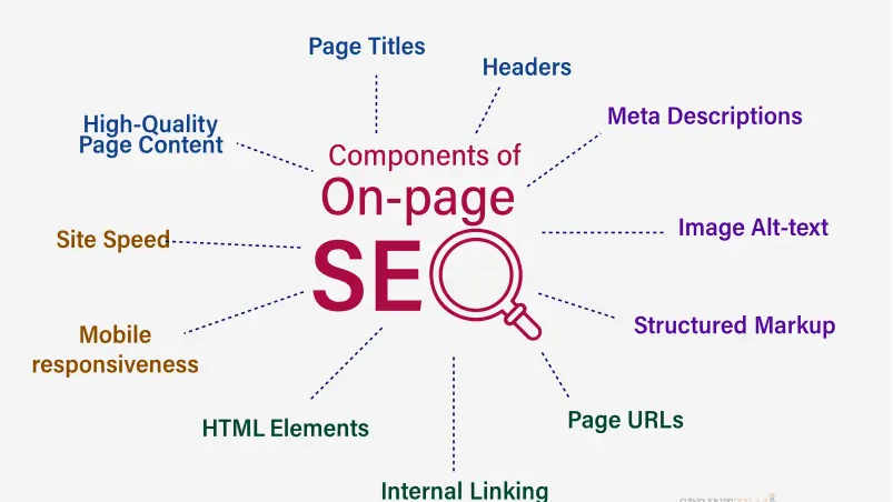 On-Page SEO